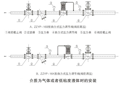 自力式压力调理阀的标准装置方法
